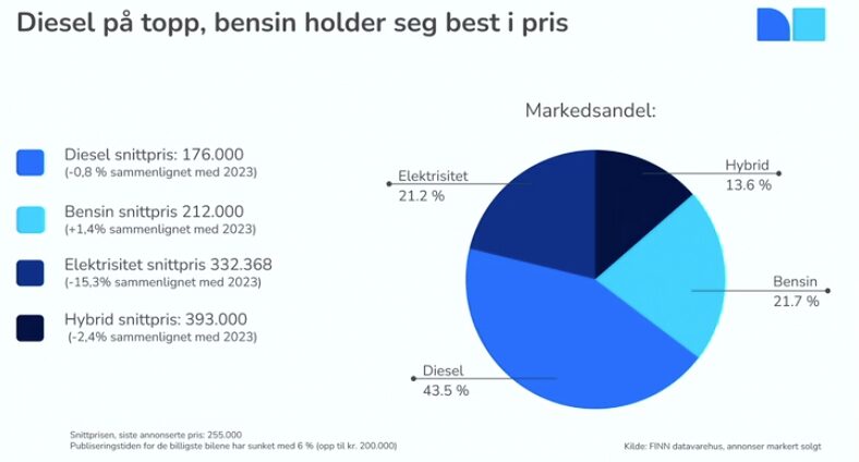 Grafen viser hvor godt biler med fossil drivlinje holdt prisene oppe på bruktbilmarkedet i 2024.